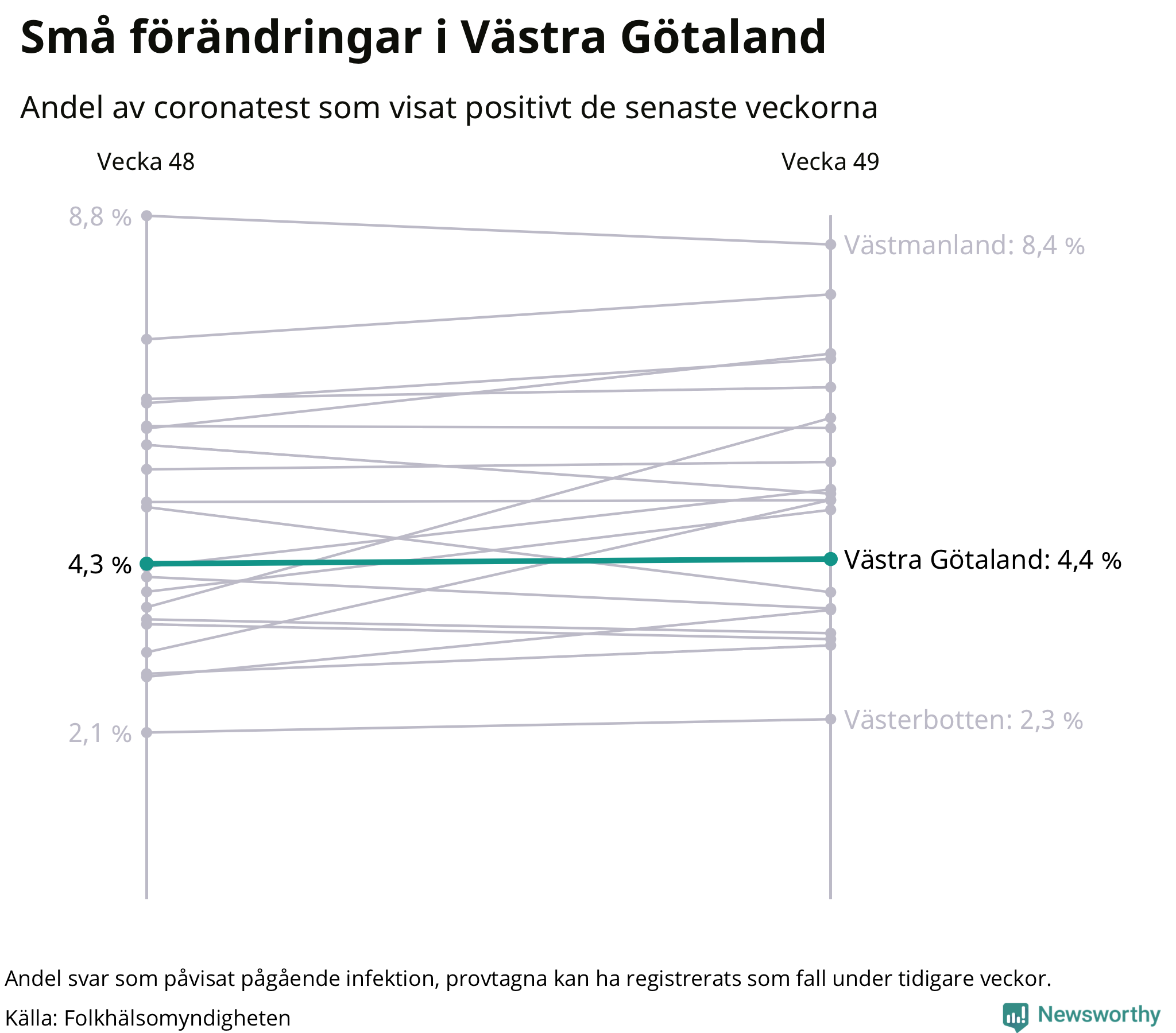 Av 47323 prover var 4,4 procent positiva i Västra Götalands län vecka 49